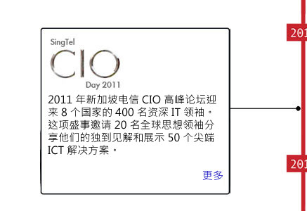 cio2011
